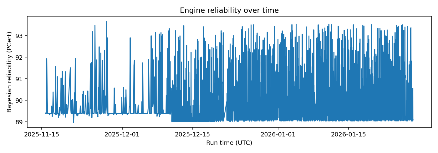 Engine Bayesian reliability over time — 2026-01-27 · BOMF Dashboard (Delayed View) — LiMiT Quant ORACLE BOMF