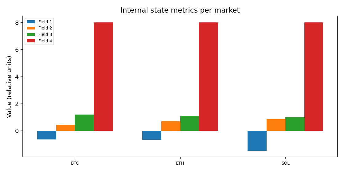 Internal state metrics per market — 2025-12-29 · Daily BOMF Dashboard — LiMiT Quant ORACLE BOMF