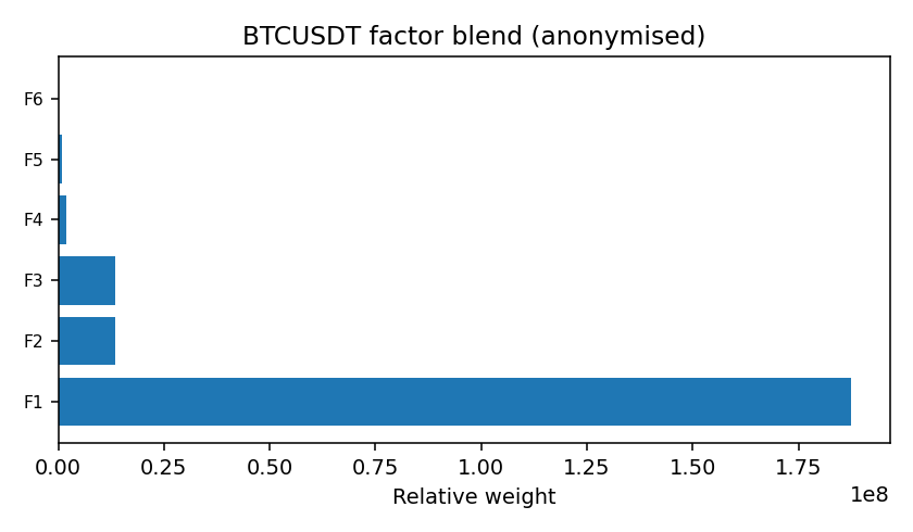 BTC factor mix anonymised — 2025-12-30 · Daily BOMF Dashboard — LiMiT Quant ORACLE BOMF