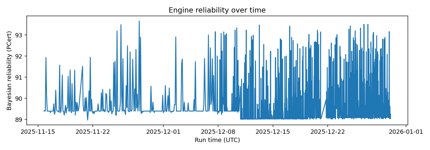 Engine Bayesian reliability over time — 2025-12-30 · Daily BOMF Dashboard — LiMiT Quant ORACLE BOMF