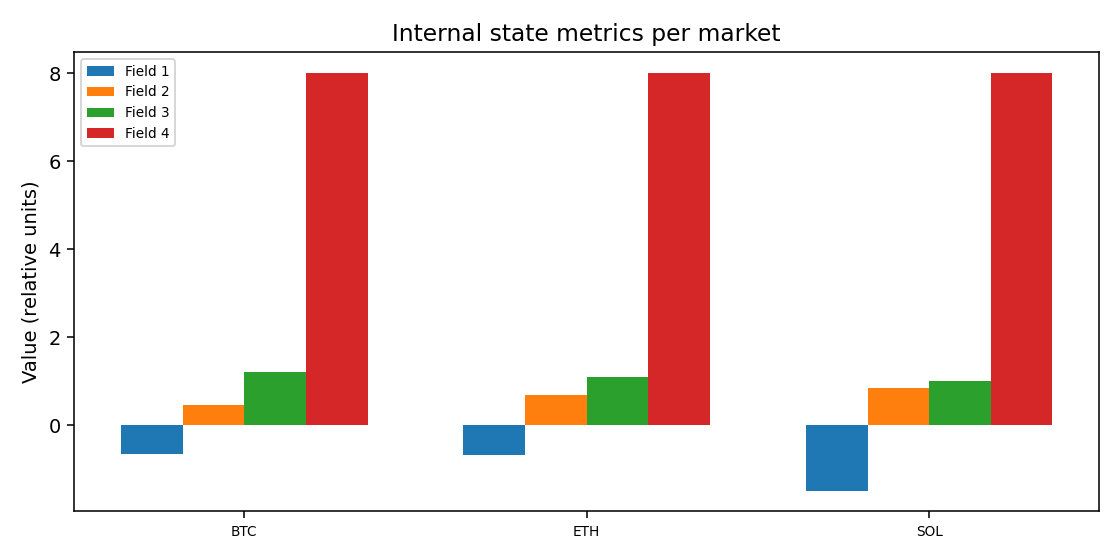 Internal state metrics per market — 2025-12-30 · Daily BOMF Dashboard — LiMiT Quant ORACLE BOMF