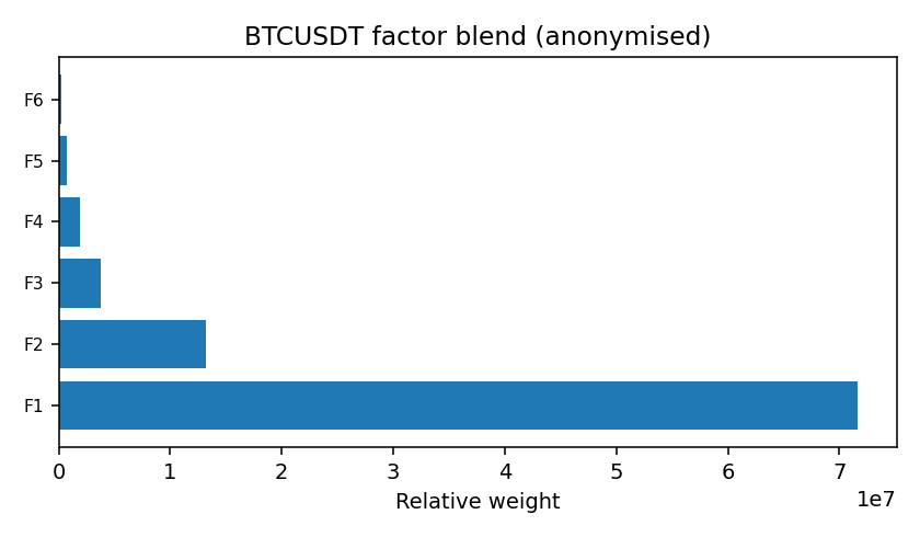 BTC factor mix anonymised — 2025-12-31 · Daily BOMF Dashboard — LiMiT Quant ORACLE BOMF