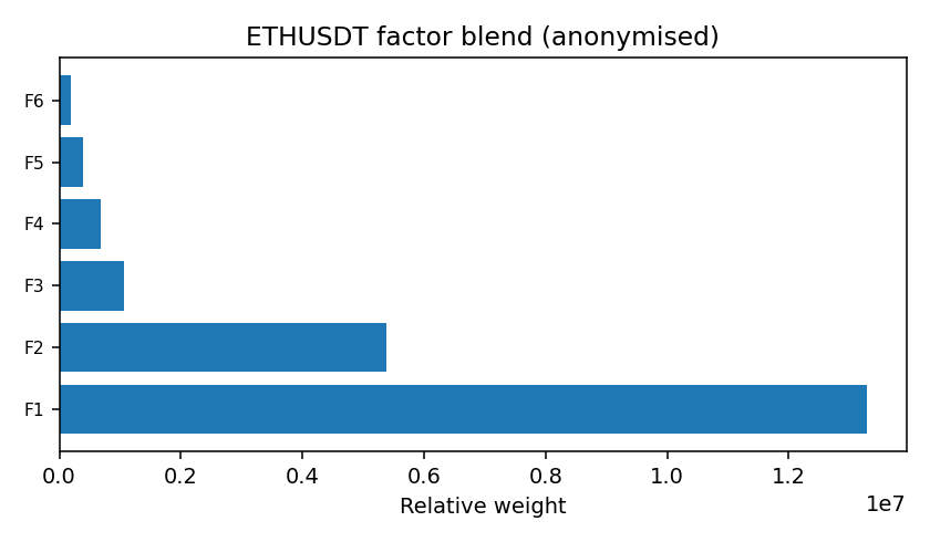 ETH factor mix anonymised — 2025-12-31 · Daily BOMF Dashboard — LiMiT Quant ORACLE BOMF