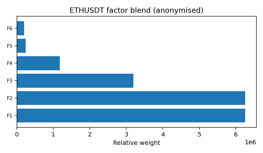 ETH factor mix anonymised — 2026-01-01 · Daily BOMF Dashboard — LiMiT Quant ORACLE BOMF
