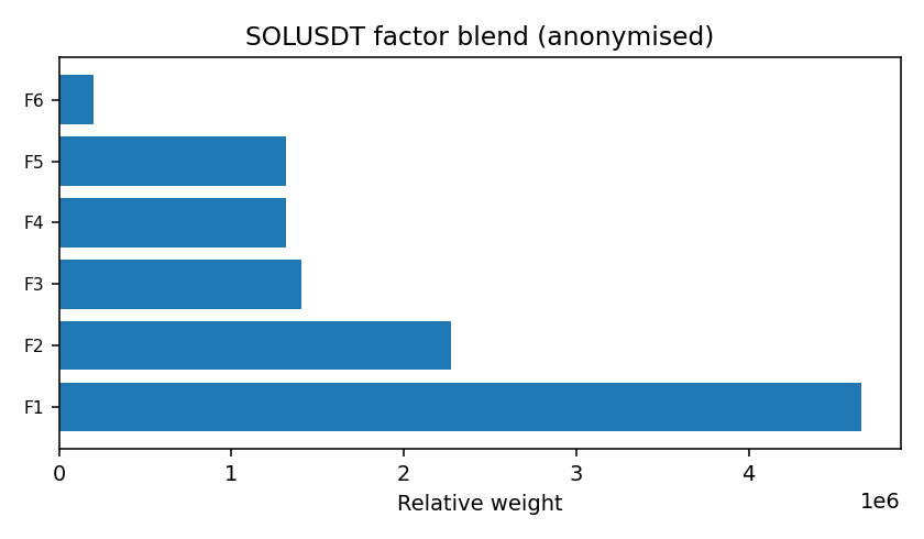 SOL factor mix anonymised — 2026-01-03 · Daily BOMF Dashboard — LiMiT Quant ORACLE BOMF