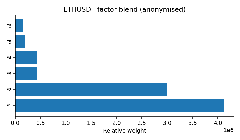 ETH factor mix anonymised — 2026-01-04 · Daily BOMF Dashboard — LiMiT Quant ORACLE BOMF