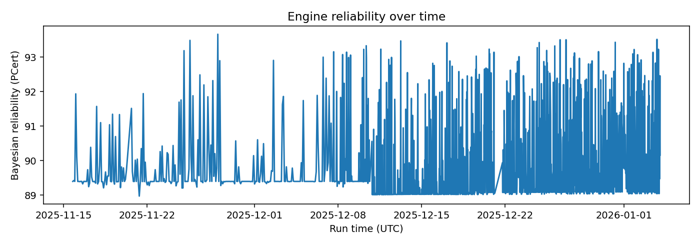 Engine Bayesian reliability over time — 2026-01-04 · Daily BOMF Dashboard — LiMiT Quant ORACLE BOMF