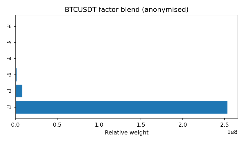 BTC factor mix anonymised — 2026-01-05 · Daily BOMF Dashboard — LiMiT Quant ORACLE BOMF