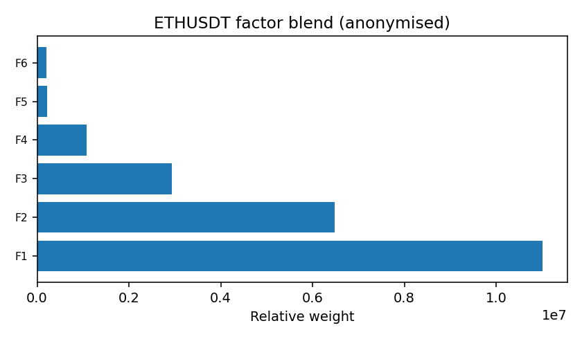 ETH factor mix anonymised — 2026-01-06 · Daily BOMF Dashboard — LiMiT Quant ORACLE BOMF