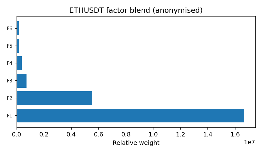 ETH factor mix anonymised — 2026-01-07 · Daily BOMF Dashboard — LiMiT Quant ORACLE BOMF