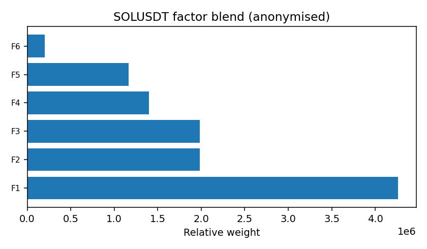 SOL factor mix anonymised — 2026-01-07 · Daily BOMF Dashboard — LiMiT Quant ORACLE BOMF