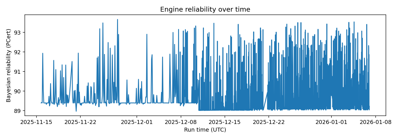 Engine Bayesian reliability over time — 2026-01-07 · Daily BOMF Dashboard — LiMiT Quant ORACLE BOMF