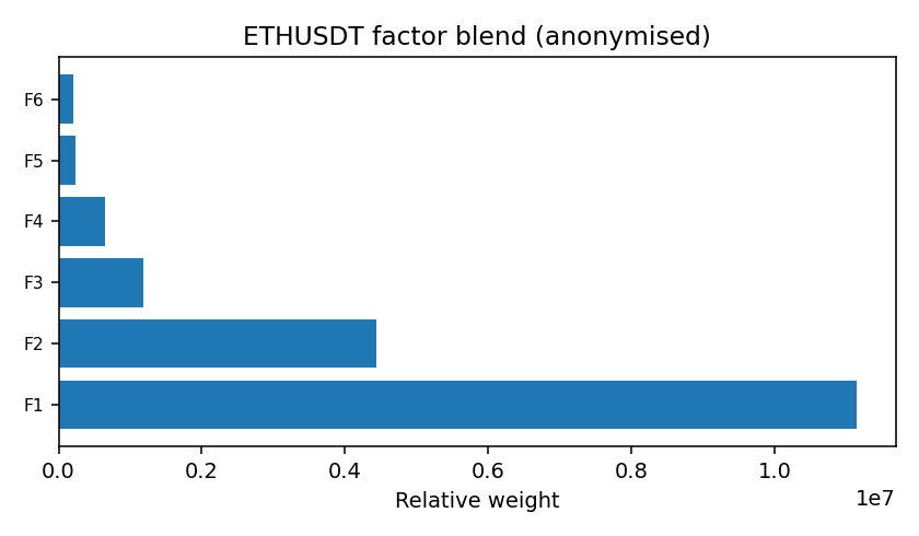 ETH factor mix anonymised — 2026-01-09 · Daily BOMF Dashboard — LiMiT Quant ORACLE BOMF