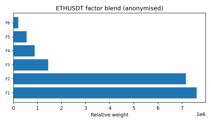 ETH factor mix anonymised — 2026-01-10 · Daily BOMF Dashboard — LiMiT Quant ORACLE BOMF