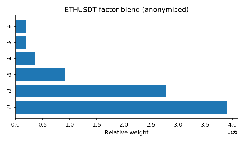 ETH factor mix anonymised — 2026-01-11 · Daily BOMF Dashboard — LiMiT Quant ORACLE BOMF