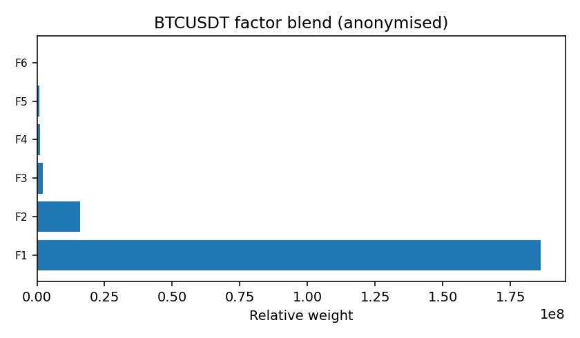 BTC factor mix anonymised — 2026-01-12 · Daily BOMF Dashboard — LiMiT Quant ORACLE BOMF