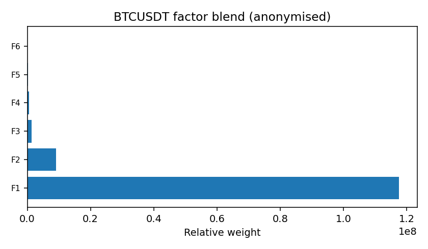BTC factor mix anonymised — 2026-01-15 · Daily BOMF Dashboard — LiMiT Quant ORACLE BOMF