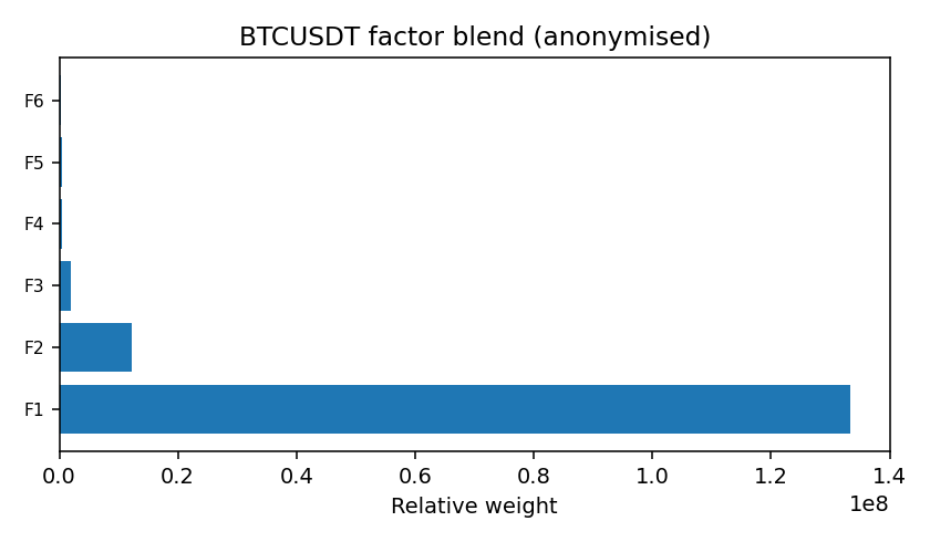 BTC factor mix anonymised — 2026-01-16 · Daily BOMF Dashboard — LiMiT Quant ORACLE BOMF