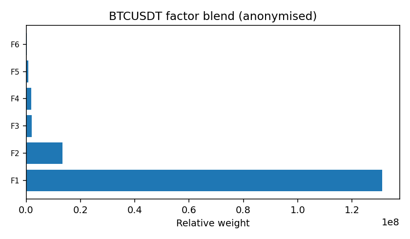 BTC factor mix anonymised — 2026-01-18 · Daily BOMF Dashboard — LiMiT Quant ORACLE BOMF