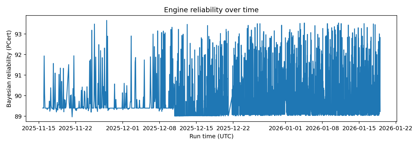 Engine Bayesian reliability over time — 2026-01-19 · Daily BOMF Dashboard — LiMiT Quant ORACLE BOMF