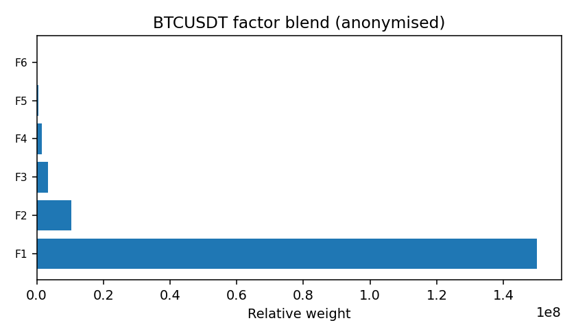 BTC factor mix anonymised — 2026-01-21 · Daily BOMF Dashboard — LiMiT Quant ORACLE BOMF