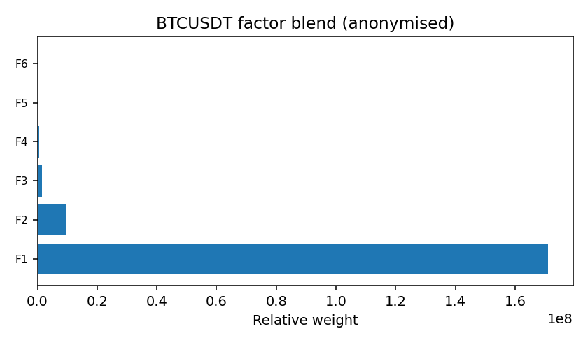 BTC factor mix anonymised — 2026-01-22 · Daily BOMF Dashboard — LiMiT Quant ORACLE BOMF