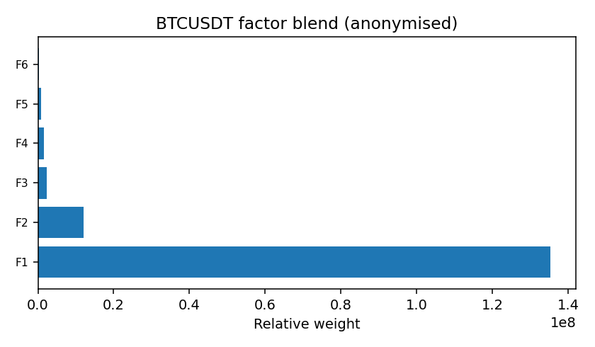 BTC factor mix anonymised — 2026-01-23 · Daily BOMF Dashboard — LiMiT Quant ORACLE BOMF