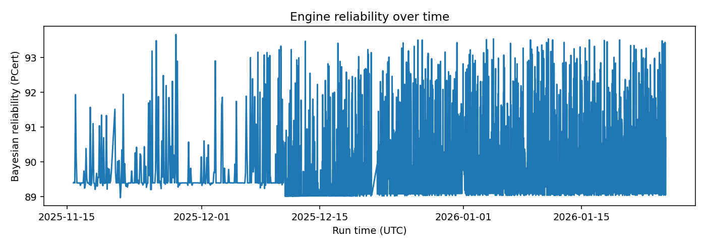 Engine Bayesian reliability over time — 2026-01-25 · Daily BOMF Dashboard — LiMiT Quant ORACLE BOMF