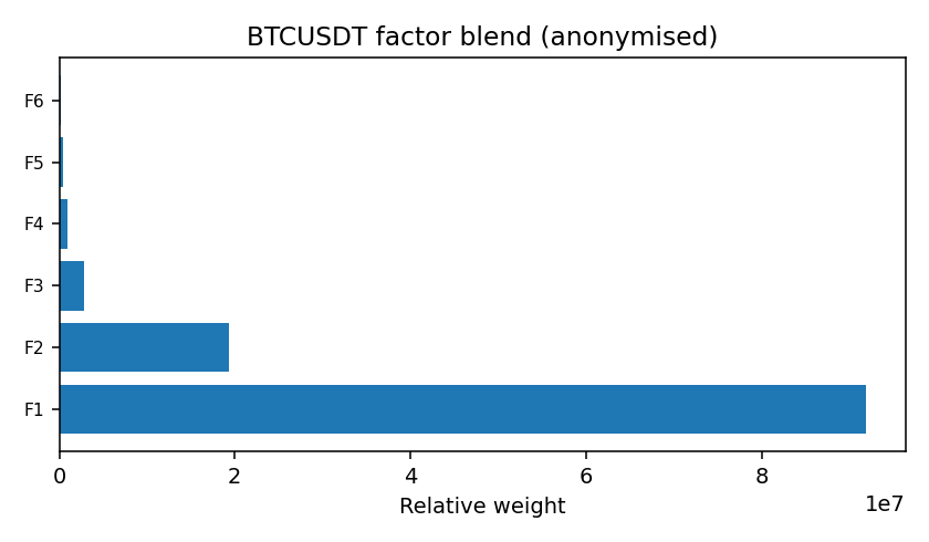 BTC factor mix anonymised — 2026-01-27 · Daily BOMF Dashboard — LiMiT Quant ORACLE BOMF