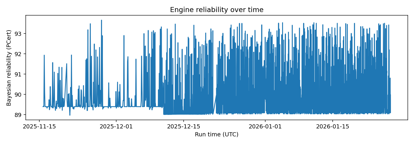 Engine Bayesian reliability over time — 2026-01-27 · Daily BOMF Dashboard — LiMiT Quant ORACLE BOMF