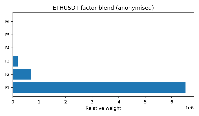 ETH factor mix anonymised — 2025-11 · Monthly BOMF Dashboard — LiMiT Quant ORACLE BOMF