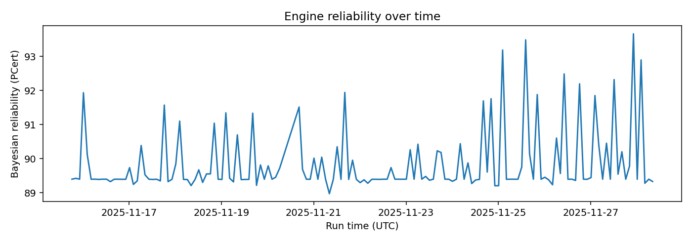 Engine Bayesian reliability over time — 2025-11 · Monthly BOMF Dashboard — LiMiT Quant ORACLE BOMF