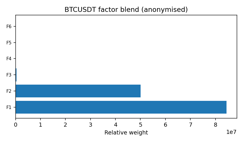 BTC factor mix anonymised — 2025-12 · Monthly BOMF Dashboard — LiMiT Quant ORACLE BOMF