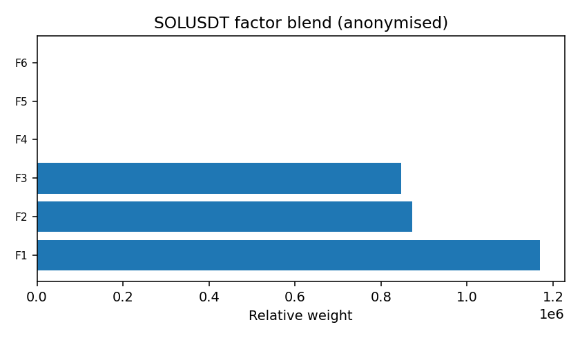 SOL factor mix anonymised — 2025-12 · Monthly BOMF Dashboard — LiMiT Quant ORACLE BOMF
