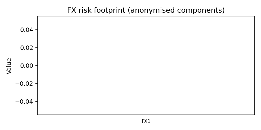 FX risk layer anonymised — 2025-12 · Monthly BOMF Dashboard — LiMiT Quant ORACLE BOMF