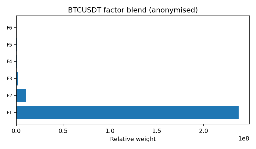 BTC factor mix anonymised — 2025-12-29 · Daily BOMF Dashboard — LiMiT Quant ORACLE BOMF