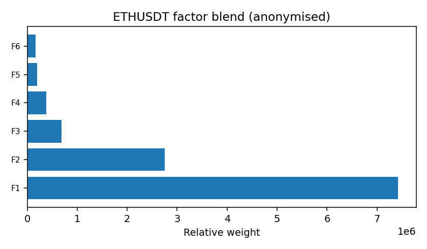 ETH factor mix anonymised — 2025-12-30 · Daily BOMF Dashboard — LiMiT Quant ORACLE BOMF
