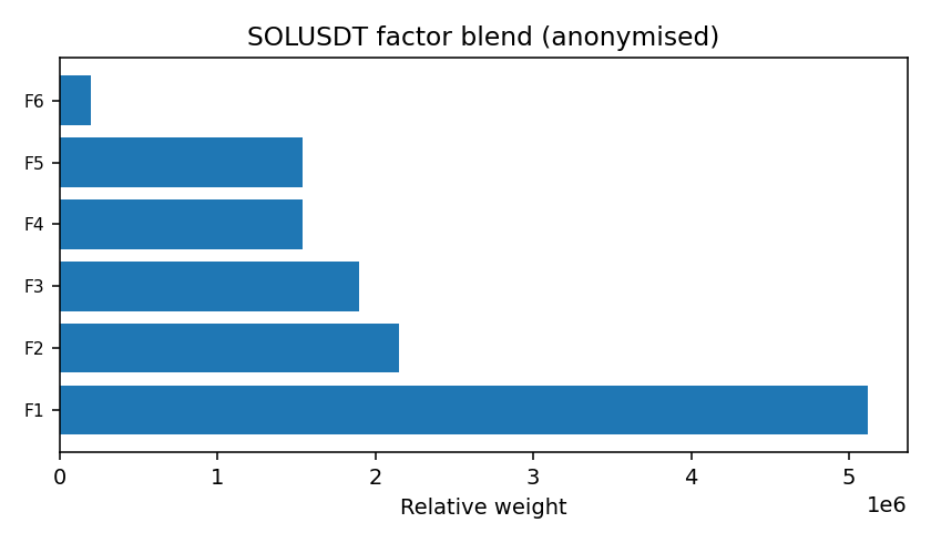 SOL factor mix anonymised — 2025-12-30 · Daily BOMF Dashboard — LiMiT Quant ORACLE BOMF