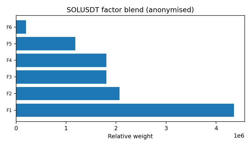 SOL factor mix anonymised — 2025-12-31 · Daily BOMF Dashboard — LiMiT Quant ORACLE BOMF