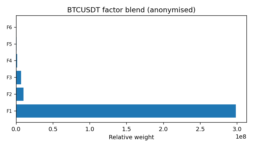 BTC factor mix anonymised — 2026-01-02 · Daily BOMF Dashboard — LiMiT Quant ORACLE BOMF