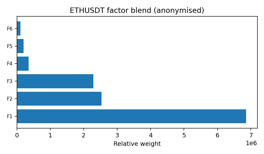 ETH factor mix anonymised — 2026-01-02 · Daily BOMF Dashboard — LiMiT Quant ORACLE BOMF