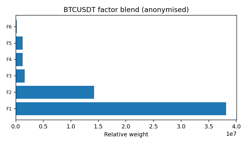 BTC factor mix anonymised — 2026-01-03 · Daily BOMF Dashboard — LiMiT Quant ORACLE BOMF