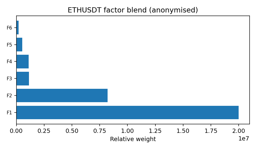 ETH factor mix anonymised — 2026-01-05 · Daily BOMF Dashboard — LiMiT Quant ORACLE BOMF