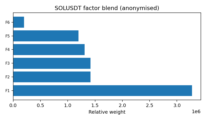 SOL factor mix anonymised — 2026-01-06 · Daily BOMF Dashboard — LiMiT Quant ORACLE BOMF