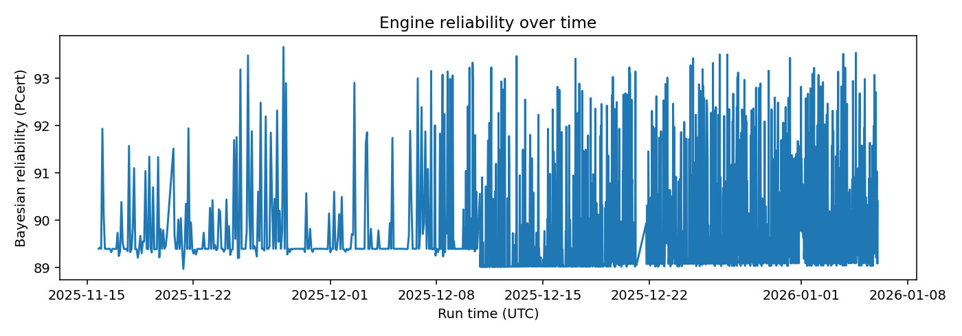 Engine Bayesian reliability over time — 2026-01-06 · Daily BOMF Dashboard — LiMiT Quant ORACLE BOMF