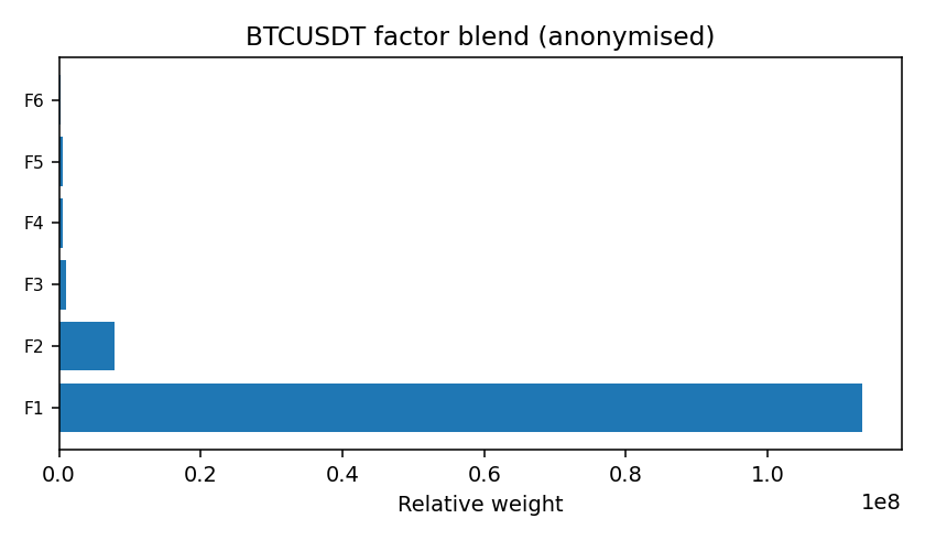 BTC factor mix anonymised — 2026-01-07 · Daily BOMF Dashboard — LiMiT Quant ORACLE BOMF