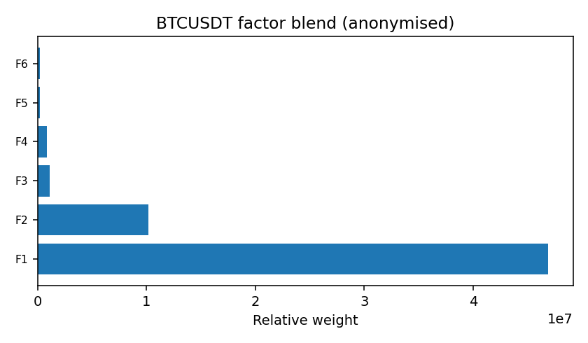 BTC factor mix anonymised — 2026-01-08 · Daily BOMF Dashboard — LiMiT Quant ORACLE BOMF