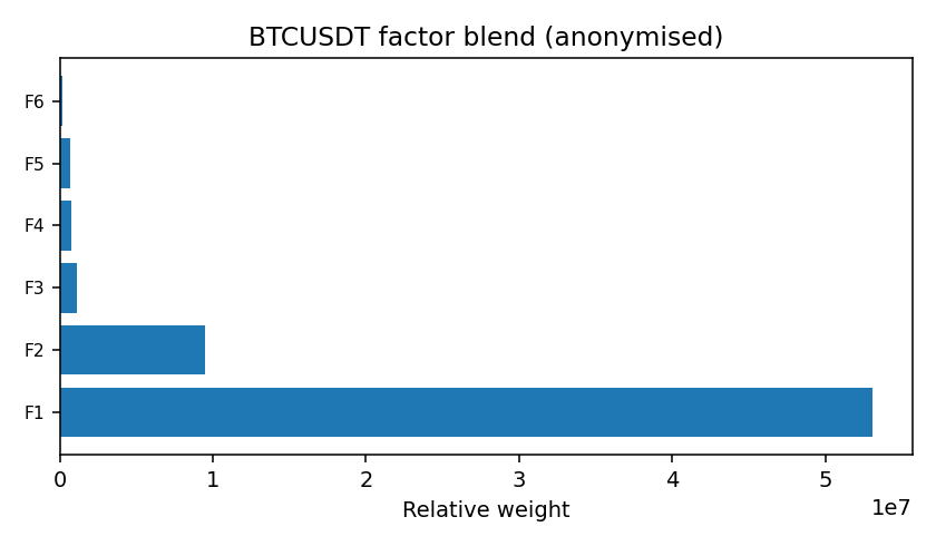 BTC factor mix anonymised — 2026-01-09 · Daily BOMF Dashboard — LiMiT Quant ORACLE BOMF