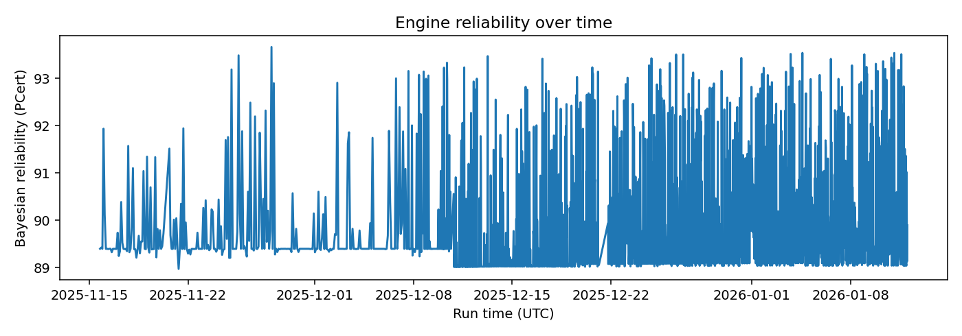 Engine Bayesian reliability over time — 2026-01-12 · Daily BOMF Dashboard — LiMiT Quant ORACLE BOMF