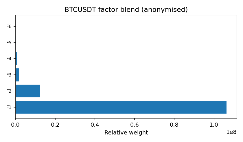BTC factor mix anonymised — 2026-01-13 · Daily BOMF Dashboard — LiMiT Quant ORACLE BOMF